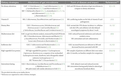 Gut microbiome-modulated dietary strategies in EAE and multiple sclerosis